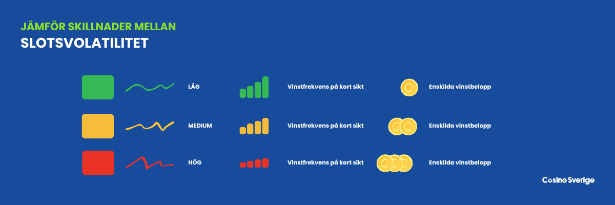Typer av volatilitet i casinospel