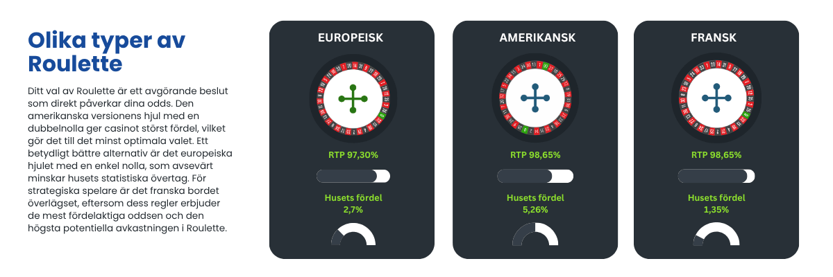 Olika typer av Roulette