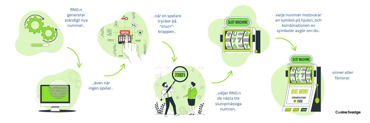 Hur fungerar RNG på online casino?
